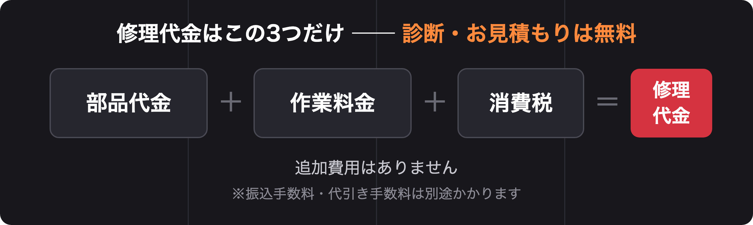 修理代金の内訳は部品代金＋作業料金＋消費税のみ。診断・お見積もりは無料