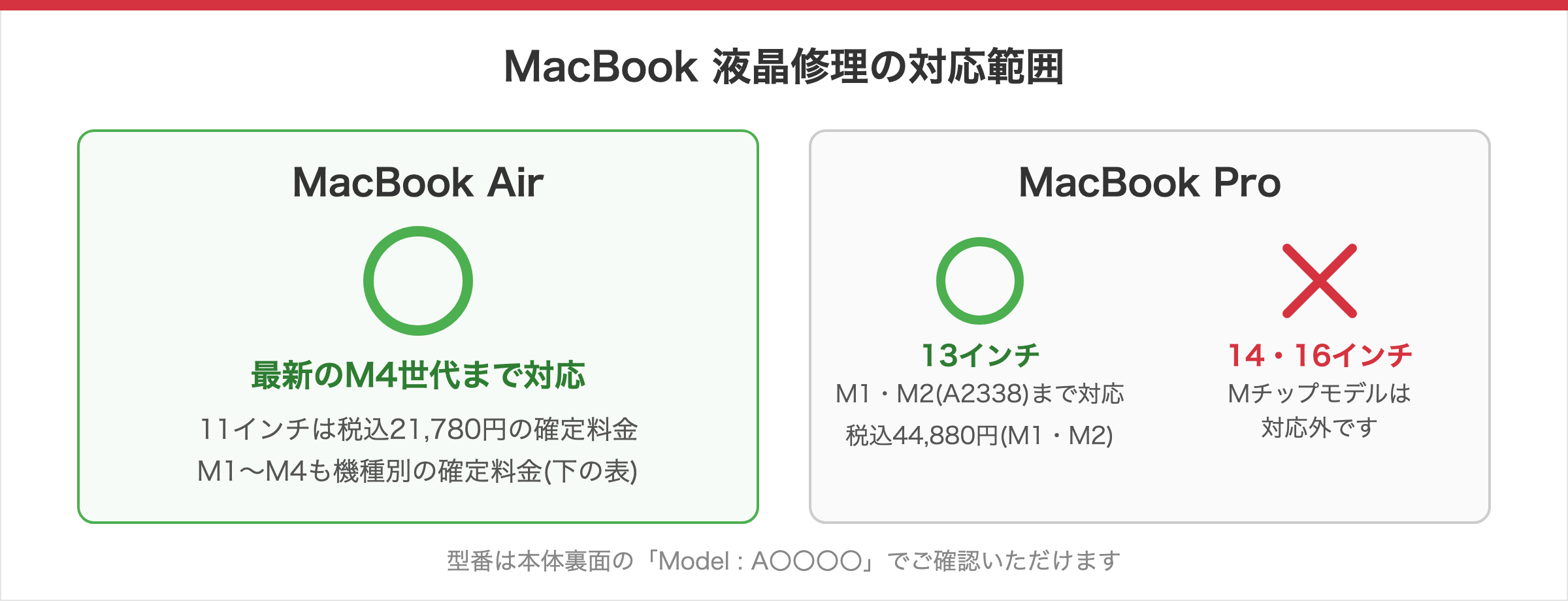 MacBook AirはM4世代まで対応（11インチは税込21,780円、M1〜M4は機種別の確定料金）、MacBook Proは13インチのM1・M2が税込44,880円。14・16インチのMチップモデルは対応外